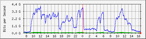 221.163.163.177_ag1 Traffic Graph