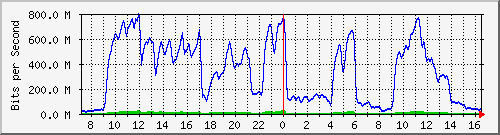 221.163.163.177_gi0_2 Traffic Graph