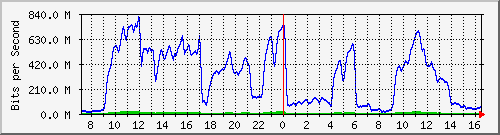 221.163.163.177_gi0_4 Traffic Graph