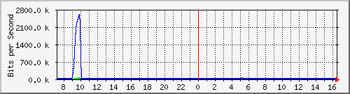 221.163.163.177_gi0_6 Traffic Graph