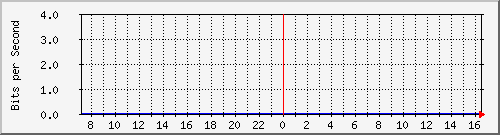 221.163.163.177_nu0 Traffic Graph