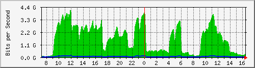 221.163.163.177_te0_31 Traffic Graph